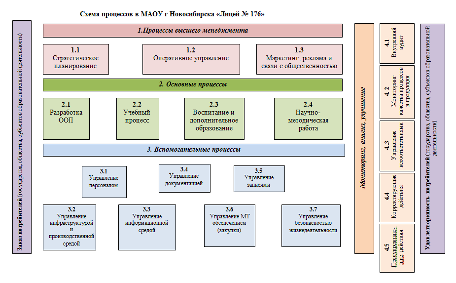 Схема процессов СМК